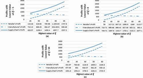 Figure 23. Fluctuation of profits according to increases in the highest value of ξ ((a), Lowest value of ξ=−5; (b), Lowest value of ξ=0; (c), Lowest value of ξ=10)