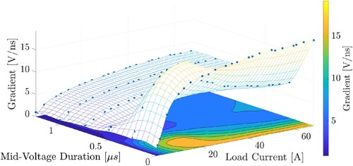 Figure 14. Scatter plot of measured points in an experimental verification of direct maps on a half-bridge setup for IMZ120R045M1. The DC-link voltage used is 550V with gate resistance of AGD 22Ω, and with Umid of 5V.