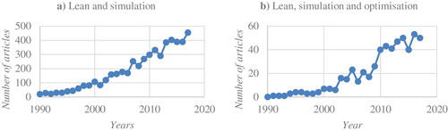 Figure 2. Number of publications per year combining ‘lean’ and ‘simulation’ (a) and ‘lean’, ‘simulation’ and ‘optimisation’ (b).