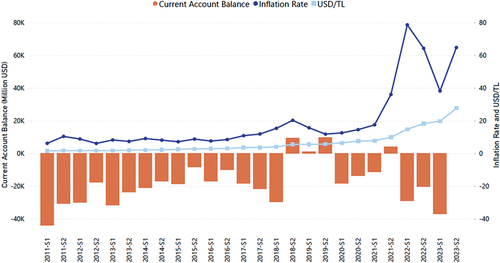 Figure 1. Rising inflation, depreciating Turkish lira, and current account deficit.