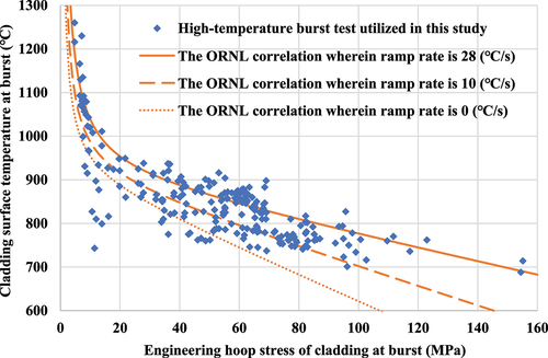 Figure 1. Burst temperature versus engineering hoop stress at burst related to cladding burst tests performed in studies [Citation8] and [Citation10–20] and the ORNL correlation.