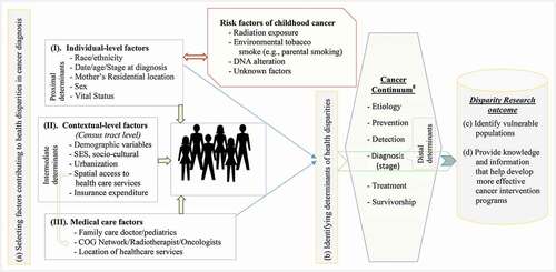 Figure 1. Conceptual framework of the current childhood cancer late-stage diagnosis disparities research