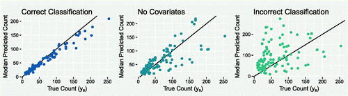 Fig. A.4 Scatterplots comparing the true simulated counts ys to the median predicted counts from the model where the covariates are classified correctly (left) and incorrectly (right), and the model where the covariates are not included (center).