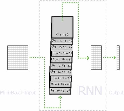 Figure 8. A simple RNN.