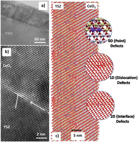 Figure 3. CeO2 and Yttria Stabilized Zirconia (YSZ) interface system is commonly used as a SOFC electrolyte. a) Morphology of the film is shown by the STEM image. b) Misfit dislocation was found at the interface (indicated with a white arrow). (a) and (b) are adapted from reference [Citation37]: Song, K.; Schmid, H.; Srot, V.; Gilardi, E.; Gregori, G.; Du, K.; Maier, J. and van Aken, P. A., Cerium reduction at the interface between ceria and yttria-stabilized zirconia and implications for interfacial oxygen non-stoichiometry, APL Mater, 2, 10.1063/1.4867556, 2014; licensed under a Creative Commons Attribution (CC BY) license. c) A computational model of CeO2/YSZ interface (prepared by Amorphization and Recrystallization method), containing 0D, 1D and 2D defects [Citation100]. In (c) O2-, Ce4+, Zr4+, Ce3+, and Y3+ are represented by red, white, light yellow, bright yellow, and purple spheres, respectively. Adapted with permission from K. K. Ghuman, E. Gilardi, D. Pergolesi, J. A. Kilner, T. K. Lippert, J. Phys. Chem. C 2020, DOI 10.1021/acs.jpcc.0c01797. Copyright (2020) American Chemical Society