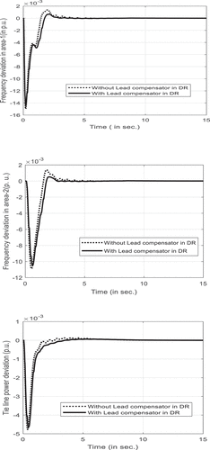 Figure 10. The tie line power deviation and area frequency deviations for 1% load variation in area-1with lead compensator in DR and without lead compensator in DR.