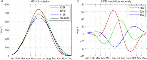 Fig. 1 (a) Monthly top of the atmosphere (TOA) shortwave radiation (SWR) [Wm−2] at 65°N for control run (ctrl), 115k, 122k and 126k calculated following Berger (Citation1978). (b) TOA SWR anomalies at 65°N for Eemian time slices.