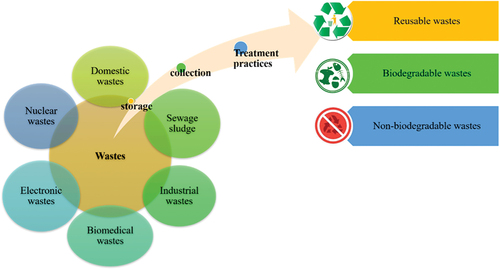 Figure 2. Hierarchy of waste management process.