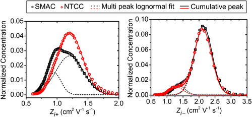 Figure 5. Mobility distribution of ions produced by the SMAC and NTCC.