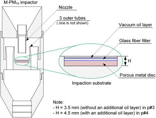 Figure 1. Schematic diagram of the M-PM10 impactor.