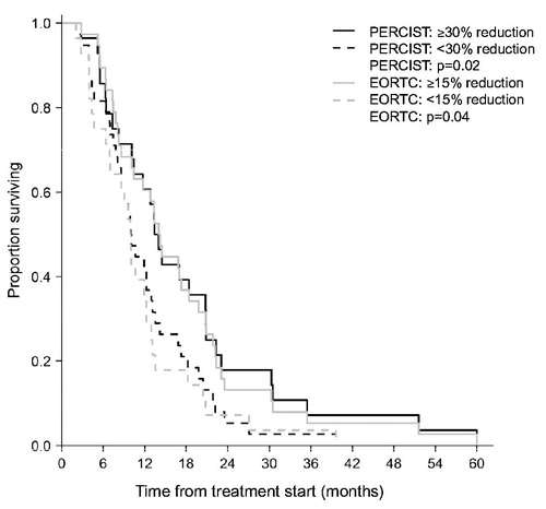 Figure 5. Overall survival in the group of early metabolic responders and in the group of early metabolic non-responders according to both EORTC criteria and PERCIST. CI: 95% confidence interval; EMRs: early metabolic responders; mo: months; non-EMRs: early metabolic non-responders; OS: overall survival.