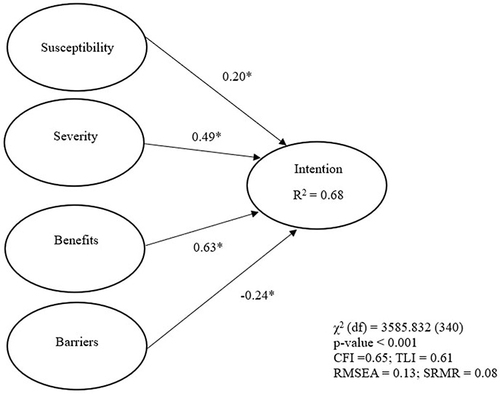 Figure 1 The structural equation modeling results of the proposed HBM model.