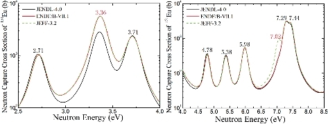 Figure 1. Evaluated values in JENDL-4.0, ENDF/B-VII.1, and JEFF-3.2 for the 151Eu in the energy from 2.5 to 8.5 eV.