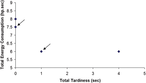 Figure 2 Non‐dominated solutions to the 2 jobs problem.