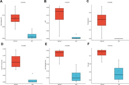 Figure 6 Down-regulated infiltrating immune cells in OLF. Red represents the expression of immune cells in normal LF tissues, and blue represents the expression of immune cells in OLF tissues. (A) Macrophages M2. (B) NKT. (C) Preadipocytes. (D) Smooth muscle cells. (E) NK CD56bright cells. (F) Th1 cells.