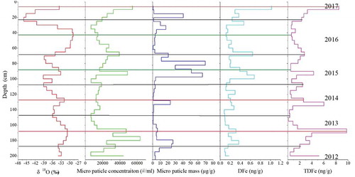 Figure 3. Vertical profiles of δ18O, micro-particle, mass, dissolved Fe, and total dissolved Fe concentrations (black and red lines represent winter and summer layers, respectively). The δ18O, micro-particle, and mass data were obtained from Du et al. (Citation2019c).