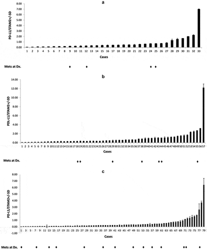 Figure 3. Expression of PD-L1 relative to STAM 2 in: (a) 33 UPS, (b) 57 MFS, (c) 79 osteosarcomas. RT-qPCR was performed in duplicate and the average of two independent experiments (N = 2) was utilized to calculate standard deviation and relative PD-L1 values