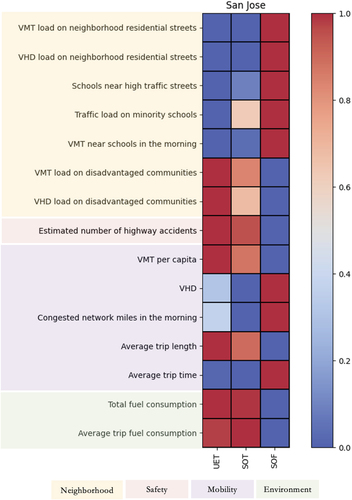 Figure 9. SAEF indicators for San Jose. Each metric is normalized to a scale between 0 and 1. Red and blue represent high and low, respectively. For instance, VHD indicator in the mobility theme is high for SOF and low for SOT