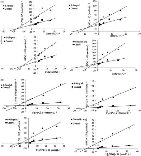 Figure 3. Lineweaver-Burke plots for α-amylase (A) and α-glucosidase (B) in the absence and presence of the inhibitors (bioactive compounds).