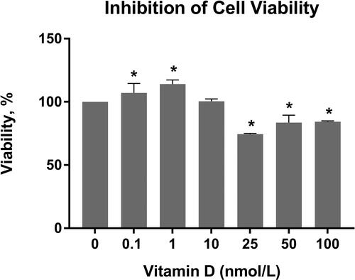 Figure 2. Inhibition of C6 glioma cell viability across different concentrations of calcitriol for 24 h. GraphPad Prism 6 was used to analyze the inhibition of cell viability, and statistical analysis was performed using Student’s t-test among treated and untreated cells. Boldface values of * show statistical significance at p < 0.05.
