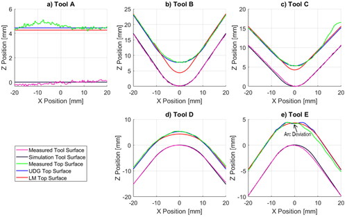 Figure 10. Measured, UDG and LM uncompressed surface profiles for the corner region of all tool geometries.