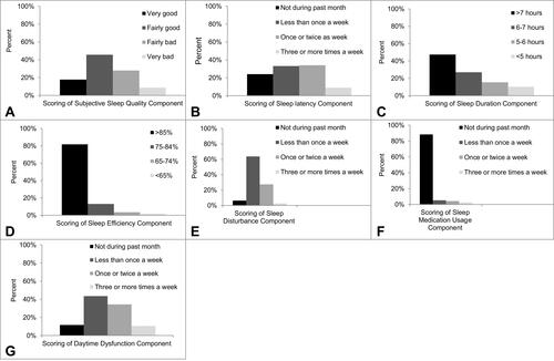 Figure 1 Bar graphs that show the distribution of the following (A) scoring of subjective sleep quality component, (B) scoring of sleep latency component, (C) scoring of sleep duration component, (D) scoring of sleep efficiency component, (E) scoring of sleep disturbance component, (F) scoring of medication usage component, (G) scoring of daytime dysfunction component.