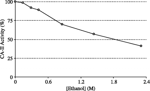Figure 3 Effect of the ethanol at different concentrations on human erythrocyte CA-II activity (CA-II: Carbonic anhydrase isoform-II).