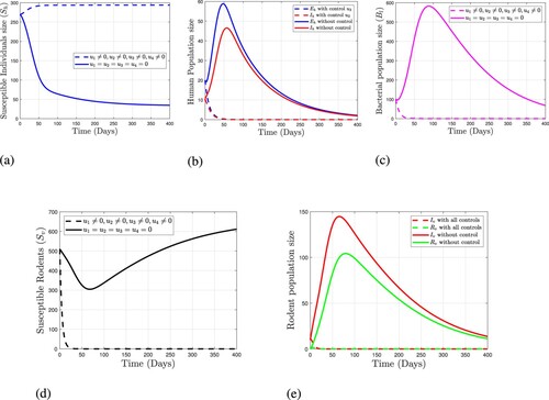 Figure 5. The Dynamics of Leptospirosis Disease using the Strategy E (u1≠0,u2≠0,u3≠0,u4≠0). (a) Variation of susceptible individuals with and without control Strategy E. (b) Variation of infected individuals (Eh&Ih) with and without control Strategy E. (c) Variation of bacterial population with and without control Strategy E. (d) Variation of susceptible rodents with and without control Strategy E. (e) Variation of infected and recovered rodents with and without control Strategy E.