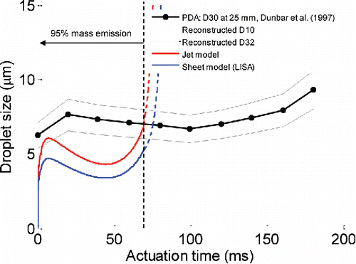 Figure 5. Comparison of predicted spray droplet size against PDA measurements of Dunbar et al. (Citation1997).