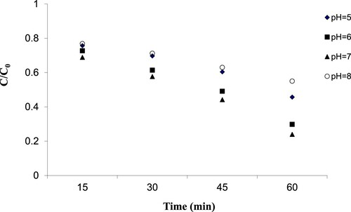 Figure 12. Effect of pH on removal efficiency (initial 2, 4-D concentration = 25 mg/L, pH = 5, 6, 7 and 8, cross-section=200 cm2, UV intensity=505 W/m2, nanoparticle suspension dosage=3% and 1% WO3 doped ZnO).