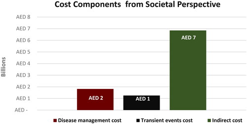 Figure 2. The cost components of SLE burden from societal perspective. Abbreviations. SLE, systemic lupus erythematosus.