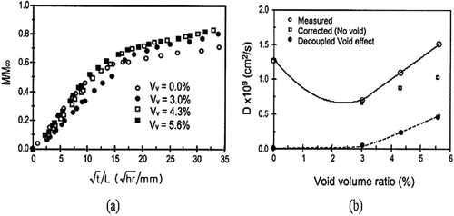 Figure 19. Moisture absorption behavior (a) and diffusion coefficients (b) for laminates with various void volume ratios[Citation155].