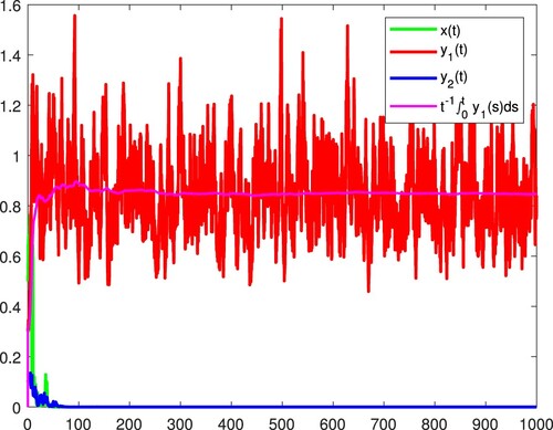 Figure 3. x and y2 become extinct, and the species y1 is persistent in the mean almost surely.