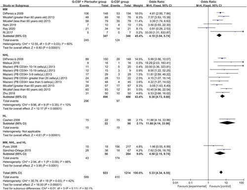 Figure 3. Meta-analysis of the proportion of patients achieving the predetermined apheresis yield of CD34+ cells (cells × 106/kg) in the G-CSF + plerixafor group versus the G-CSF group. HL, Hodgkin’s lymphoma; MM, multiple myeloma; NHL, non-Hodgkin’s lymphoma; PB, peripheral blood.