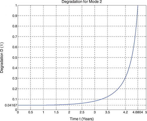 Figure 33. Pipeline degradation under linear damage law for middle-pressure mode of excitation.