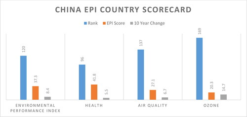 Figure 1. China Environment Performance Index Country Scorecard.Source: Authors.