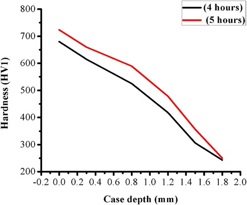 Figure 7. The hardness of AISI 1045 steel at the different case depths.