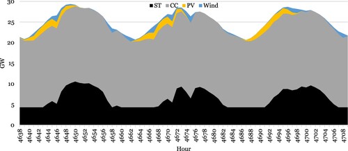 Figure 7. PCS simulated for three summer days where the peak capacity was fulfilled with 50% PV and 50% wind.