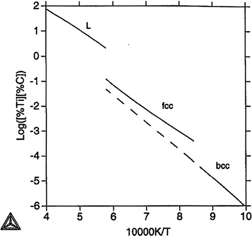 Figure 8. Calculated solubility by Dumitrescu and Hillert [Citation67] for TiC in γ when MTi=Xc. The dashed line represents bcc that is metastable at MTi = Xc.