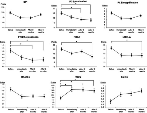 Figure 2 Changes in pain-associated factors. Statistically significant improvement was seen in: PCS (rumination) at 3 (p=0.03) and 6 (p=0.003) months after the program; PCS (helplessness) at 3 (p=0.012) and 6 (p=0.04) months; PDAS at 6 months (p=0.04); HADS (anxiety) at 6 months (p=0.016); and PSEQ immediately after (p=0.004), at 3 months (p=0.012), and at 6 months (p=0.03). *p<0.05.