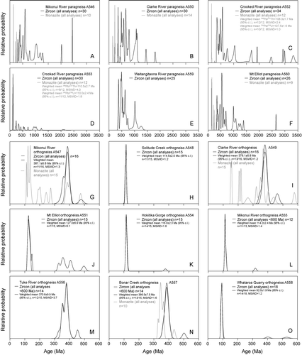 Fig. 4  Probability density plots for all samples. Orthogneiss ages >600 Ma omitted for clarity. For all plots 238U/206Pb ages <800 Ma are corrected for common Pb based on 207Pb. 207Pb/206Pb ages >800 Ma are corrected for common Pb based on 204Pb.