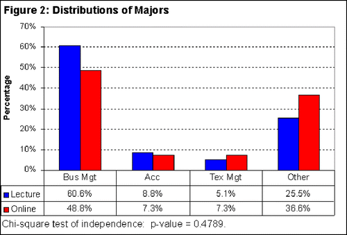 Figure 2. Distribution of Majors.
