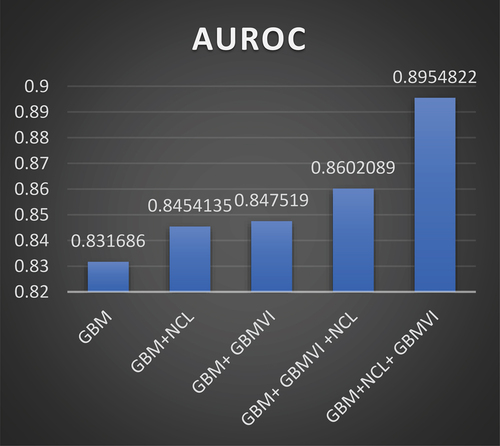 Figure 4. The performance of the GBM model through the five stages based on the AUROC values.