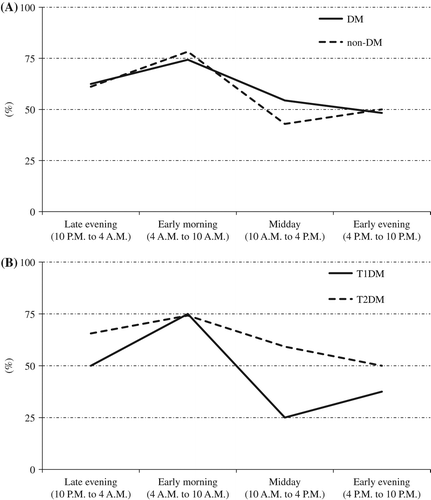 Figure 1. Circadian variations in rate of abnormal QT prolongation in patients with severe hypoglycemia. Rate of abnormal QT prolongation at each period in the DM and non-DM groups (A), and in the T1DM and T2DM groups (B). DM = diabetes; non-DM = no diabetes; T1DM = type 1 diabetes; T2DM = type 2 diabetes.