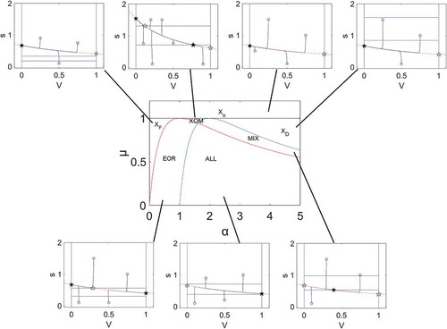 Figure 2. Phase diagram and the seven regimes of a generic coupled human–water system (CHWS). Central panel: phase diagram of the system showing different regimes arising from different combinations of the relative benefit of outside opportunities compared to the maximum payoff inside the system (µ) and the relative natural loss rate compared to the withdrawal rate (α): X0 = collapse due to outside opportunities being too great; XF = collapse due to too much water (floods); XD = collapse due to too little water (droughts); ALL = all population working inside the system; EOR = all population either staying or leaving; MIX = people allocating efforts to both inside and outside; and XOM = people either allocating efforts to both inside and outside or leaving. Small insets: phase planes of the seven regimes; the red and blue lines in these insets are the isoclines associated with the water storage in the system (s) and the fraction of effort a user spends inside the system (V), respectively; open and solid stars indicate unstable and stable equilibrium points, respectively; open circles are various initial conditions, and the lines emanating from them are phase portraits. The parameters used in this figure are as follows: β = 0.05, a = 0.004, b = 1.2