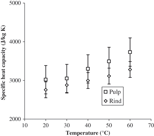Figure 3 Specific heat capacity of papaya cv. Maradol (LSD pulp = 730 J/kg K; LSD rind = 411 J/kg K, α = 0.05).