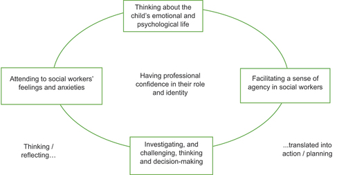 Figure 2. Processes the child psychotherapists engaged in.