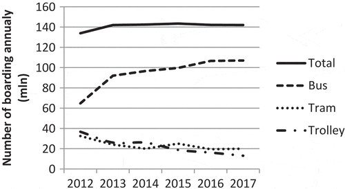 Figure 1. Number of boardings annually into different transport modes in Tallinn.