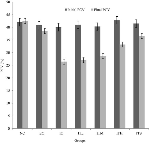 Figure 4. Effects of different doses of pfks on the PCV levels of T. brucei brucei-infected rats. All data are shown as mean ± SD. NC is an uninfected untreated (normal) control group while EC is an uninfected but orally treated with 300 mg/kg BW of pfks. ITL, ITM and ITH are groups of rats infected with T. brucei brucei and orally treated with 100, 200 and 300 mg/kg BW of pfks respectively. ITS is a group that was infected and treated with 80 mg/kg BW of diminal. IC is the infected untreated control group.