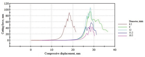 Figure 10. Cutting force vs. compressive displacement grap.